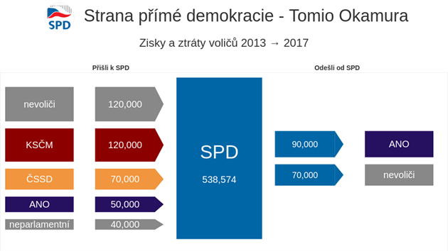 Analza o pesunech voli mezi stranami v letech 2013 a 2017.