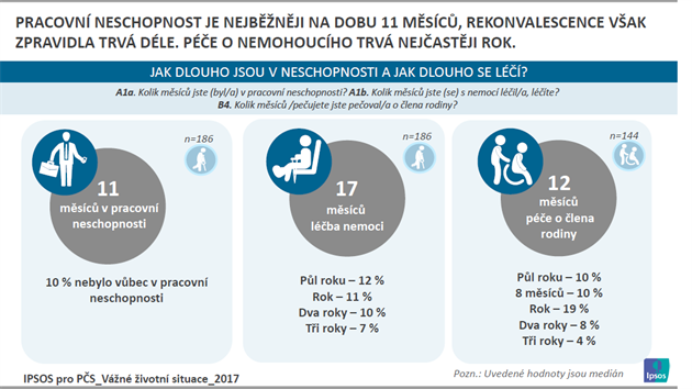 Vn ivotn situace m nejbnji za nsledek pracovn neschopnost na dobu 11 msc.