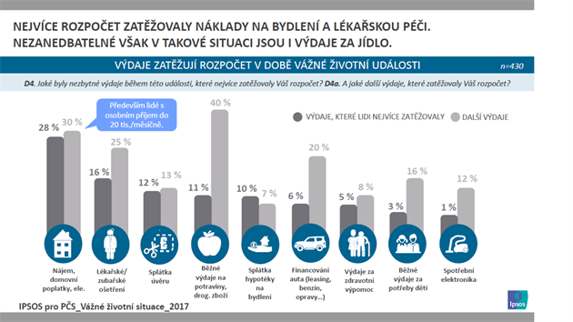 Rozpoet domcnosti zatuje pi vn ivotn situaci ada vdaj, nejvce nklady na bydlen a lkaskou pi.