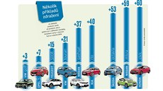 Zdražování aut Zdražování aut