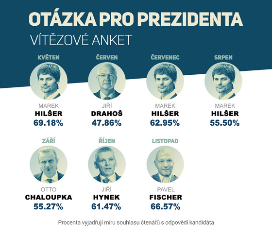 Otzka pro prezidenta - vtzov anket