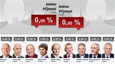 Speciální příloha iDNES.cz se sčítáním hlasů v prezidentské volbě. Speciální příloha iDNES.cz se sčítáním hlasů v prezidentské volbě.