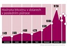 Hodnota bitcoinu v dolarech v posledním plroce (2017/2018)