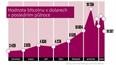 Hodnota bitcoinu v dolarech v posledním plroce (2017/2018)