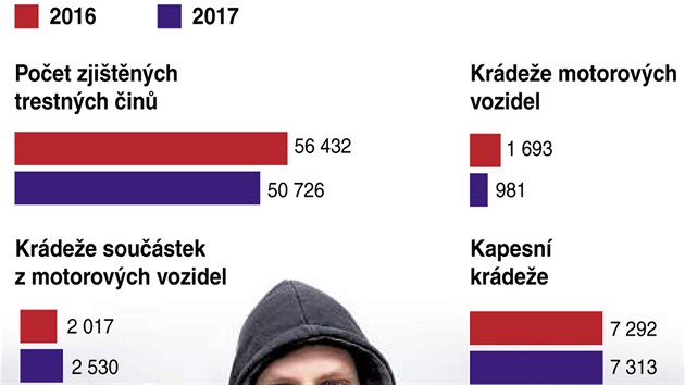 Vvoj prask kriminality v letech 2016 a 2017