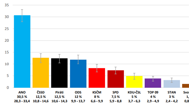 Volební model  leden 2018 (6. února 2018)