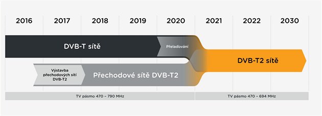 Časová osa přechodu na DVB-T2. Časová osa přechodu na DVB-T2.