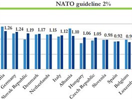 Vdaje na obranu zem NATO v pomru k HDP v roce 2017