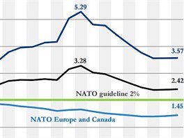 Kivky vdaj na obranu v rmci NATO od roku 1989
