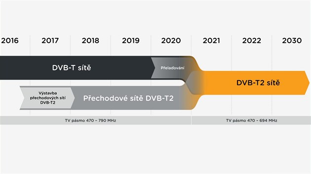 asová osa pechodu na DVB-T2.