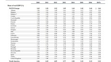 Tabulka výdaj na obranu jednotlivých lenských zemí NATO vyjádených procentem...