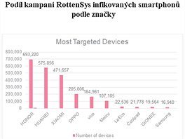 Kampan RottenSys infikovan smartphony podle vrobce