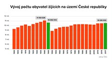 Počet obyvatel na současném území České republiky Počet obyvatel na současném území České republiky