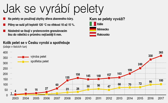 Jak se vyrb pelety