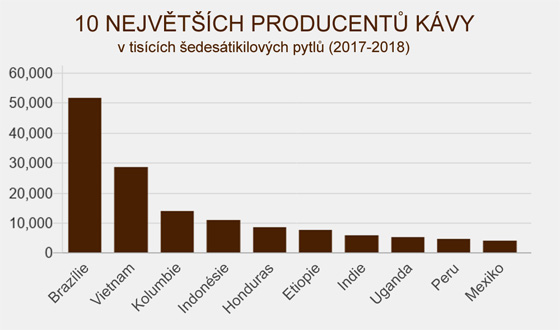 Deset nejvtch producent kvy na svt