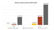 Zdroj: Analýza EOS KSI z dat NB a MPSV