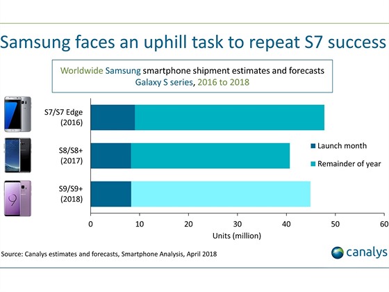 Prodeje Samsungu Galaxy S7, S8 a S9