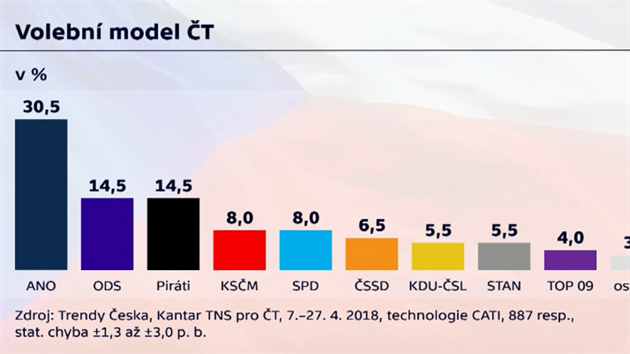 Volební model Kantar TNS Aisa.