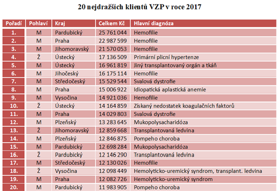 Dvactka nejdrach klient VZP pro rok 2017