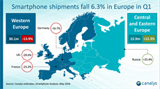 Dodávky smartphonů v Evropě za první čtvrtletí 2018 Dodávky smartphonů v Evropě za první čtvrtletí 2018
