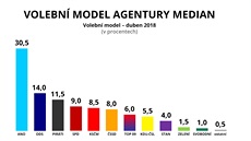 Volební model MEDIAN (duben 2018) Volební model MEDIAN (duben 2018)