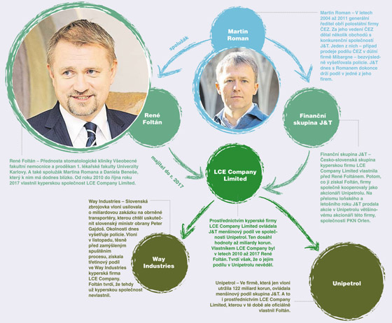 Co m spolenho zuba blzk Martinu Romanovi a miliardov podl v Unipetrolu