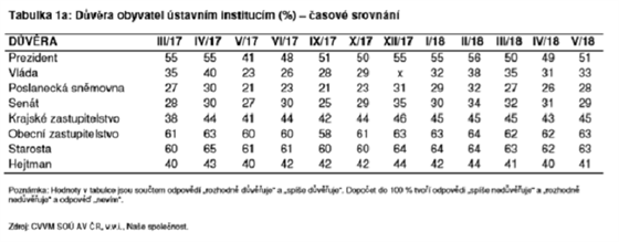 asov srovnn vvoje dvry obyvatel v stavn instituce.