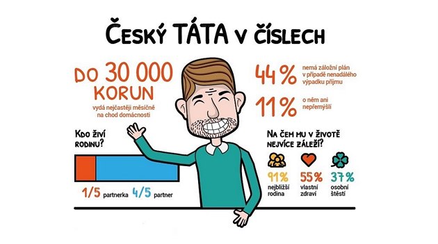 Unikátní sonda do priorit českých otců naznačila, že muž si na sobě nejvíc... Unikátní sonda do priorit českých otců naznačila, že muž si na sobě nejvíc...