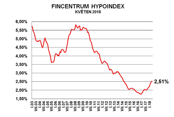 Prmrn rokov sazba u hypotk zakotvila v kvtnu 2018 na 2,51 %.