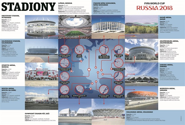 Stadiony, na nich se koná fotbalové mistrovství 2018