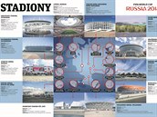 Stadiony, na nichž se koná fotbalové mistrovství 2018