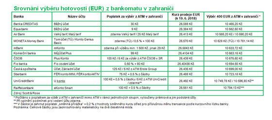 Jak jsou nklady na vbr hotovosti z bankomatu v zahrani.