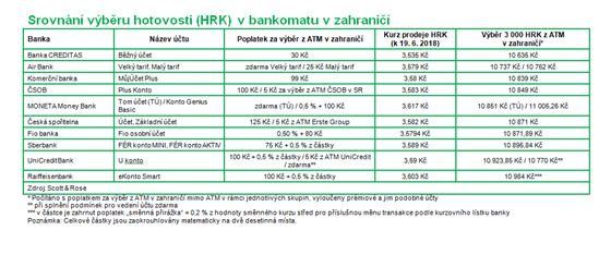 Jak jsou nklady na vbr hotovosti z bankomatu v zahrani.