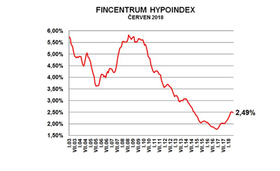 Prmrn rokov sazba u hypotk klesla v ervnu 2018 na 2,49 %.
