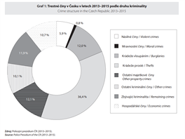 Kriminalita v esk republice