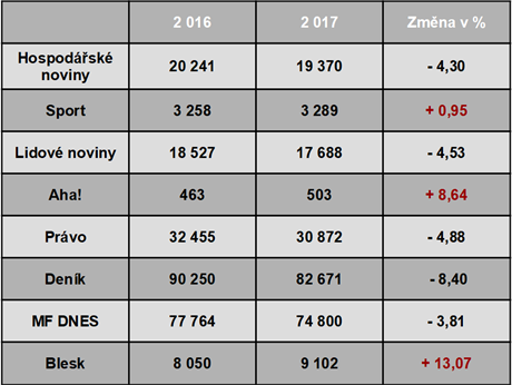 ABC ČR - kancelář ověřování nákladu tisku