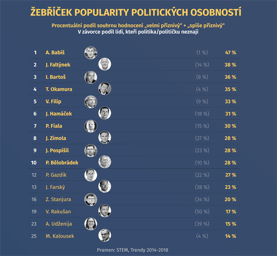 STEM: ebek popularity politickch osobnost (7/2018)