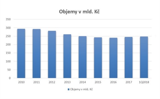 Loni dolo poprv od roku 2010 k mezironmu nrstu objemu poskytnutch vr...