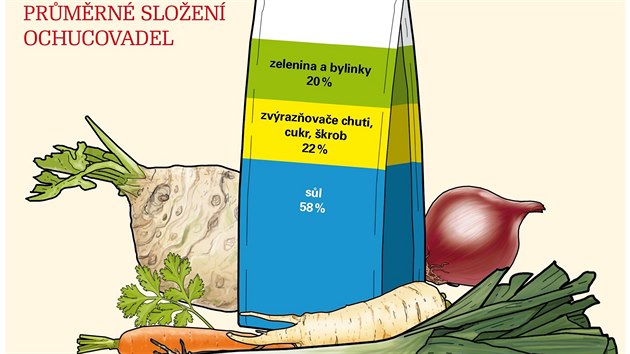 Ochucovadla obsahují v průměru 58 procent soli, ukázal test. Ochucovadla obsahují v průměru 58 procent soli, ukázal test.