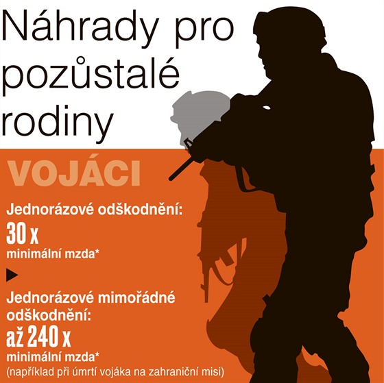 Nhrady pro pozstal rodiny - vojci