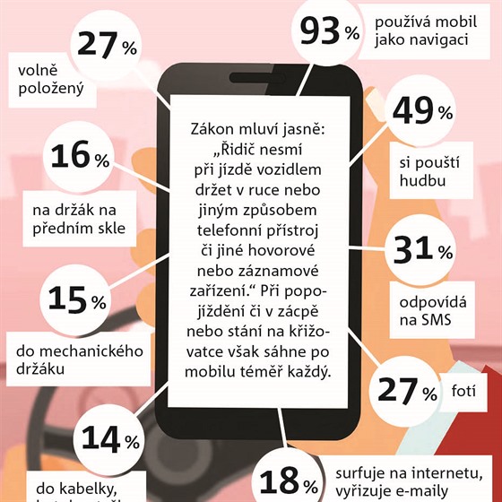 Pouívání mobilu pi ízení