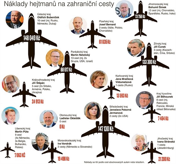 Nklady hejtman na zahranin cesty