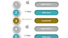 Nejprodávanjí chytré hodinky v Q2/2018