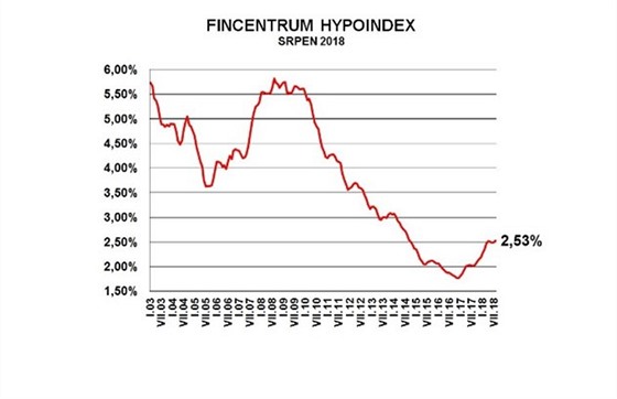 V srpnu 2018 se prmrn rokov sazba u hypotk vyhoupla na 2,53 %.