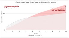 Srovnání prodej iPhon 6 a X