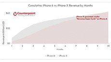 Porovnání treb za prodeje iPhon 6 a X