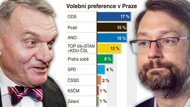 Volební preference v Praze podle STEM/MARK (záí 2018)