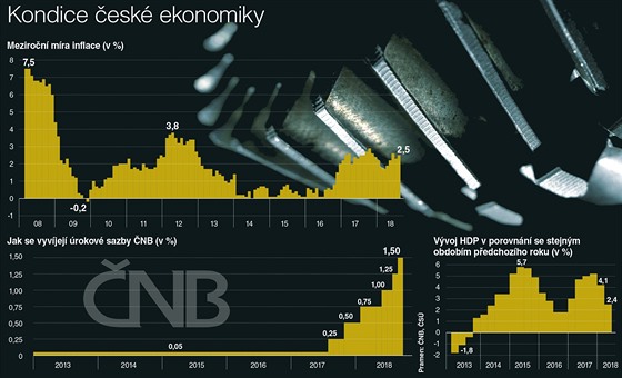 Kondice eské ekonomiky