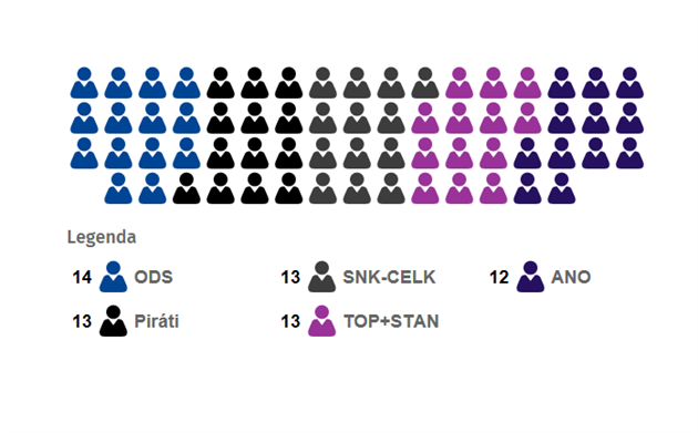 Rozdlení kesel na praském magistrátu po komunálních volbách 2018