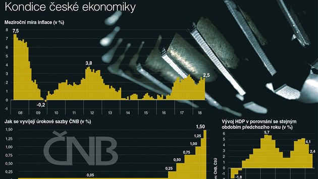 Kondice eské ekonomiky